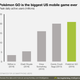 El juego para móviles más grande de la historia de Estados Unidos, por encima de Candy Crush. Imagen: SurveyMonkey